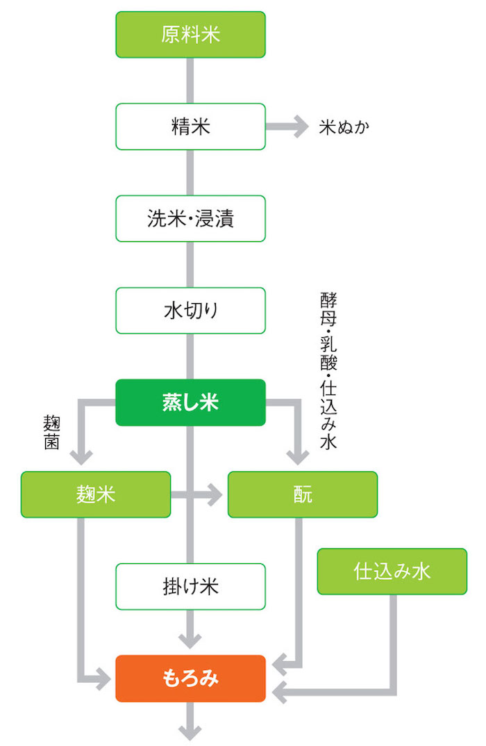知っておきたい日本酒の基礎知識 造り手と造り方 | めぐりジャパン